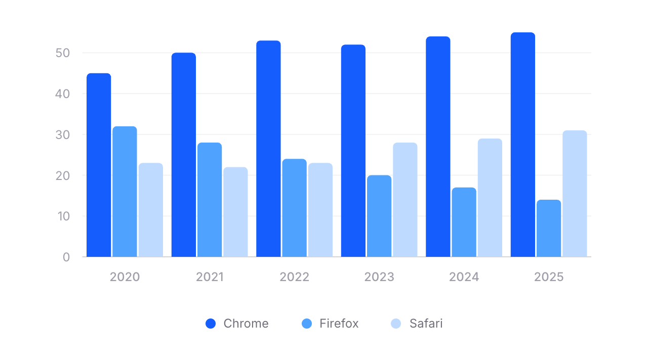 Grouped bar chart comparing browser usage across years