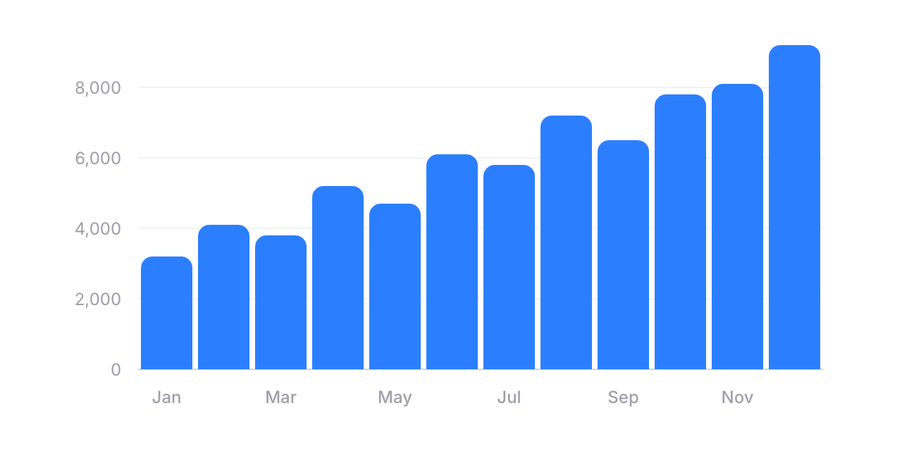 Single bar chart showing revenue over time