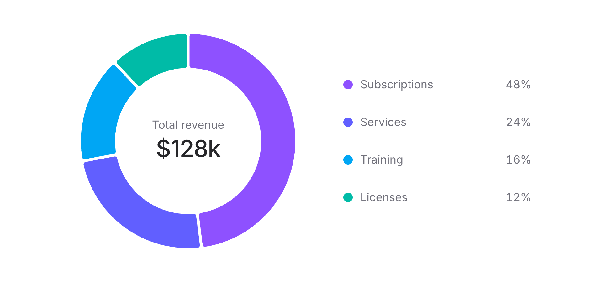 Flux donut chart showing $128k in total revenue alongside a four-category, color-matched legend on white